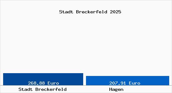 Aktueller Bodenrichtwert in Hagen Stadt Breckerfeld