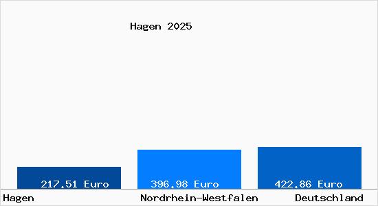 Aktueller Bodenrichtwert in Hagen Westfalen