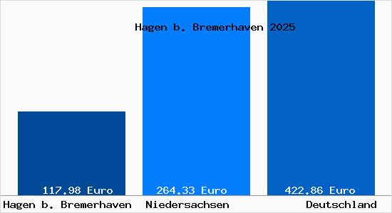 Aktueller Bodenrichtwert in Hagen b. Bremerhaven