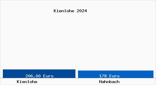 Aktueller Bodenrichtwert in Hahnbach Kienlohe