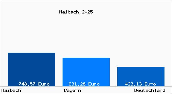 Aktueller Bodenrichtwert in Haibach Unterfranken