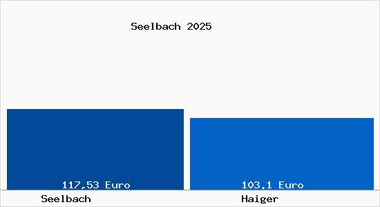 Aktueller Bodenrichtwert in Haiger Seelbach