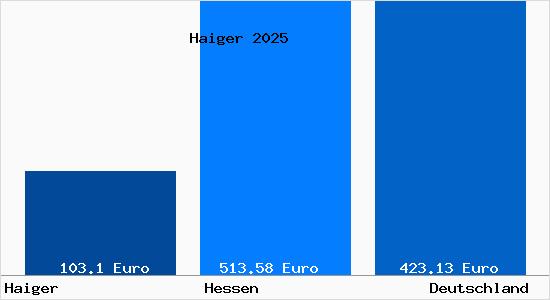 Aktueller Bodenrichtwert in Haiger