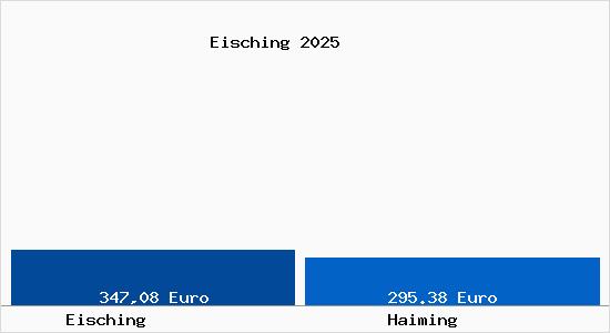 Aktueller Bodenrichtwert in Haiming Eisching