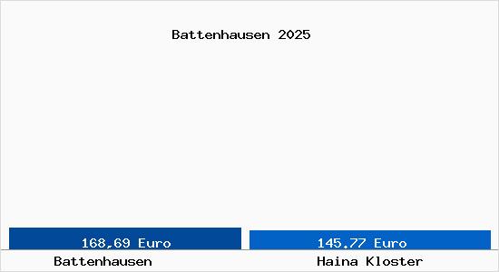 Aktueller Bodenrichtwert in Haina Kloster Battenhausen