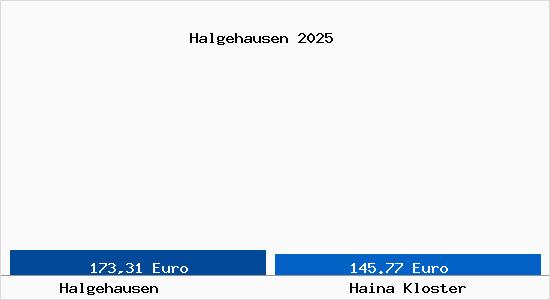 Aktueller Bodenrichtwert in Haina Kloster Halgehausen