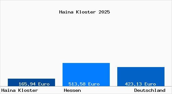 Aktueller Bodenrichtwert in Haina Kloster