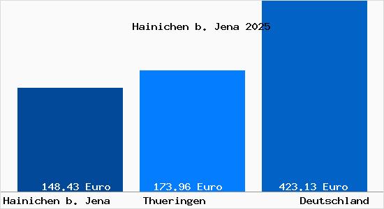 Aktueller Bodenrichtwert in Hainichen b. Jena