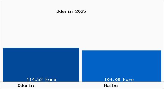 Aktueller Bodenrichtwert in Halbe Oderin
