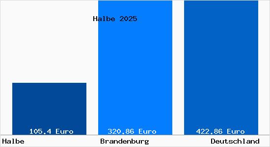 Aktueller Bodenrichtwert in Halbe