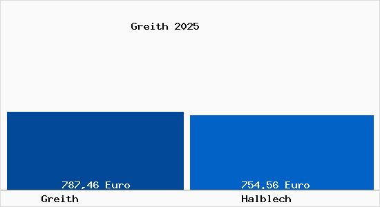 Aktueller Bodenrichtwert in Halblech Greith