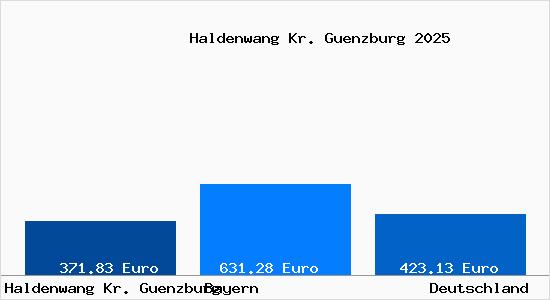 Aktueller Bodenrichtwert in Haldenwang Kr. Guenzburg