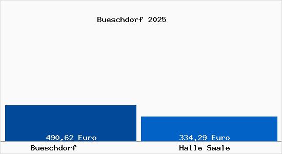 Aktueller Bodenrichtwert in Halle Saale B&uuml;schdorf