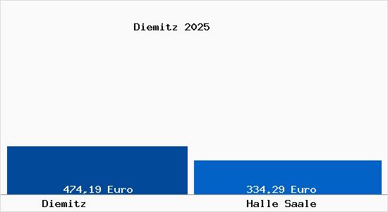 Aktueller Bodenrichtwert in Halle Saale Diemitz