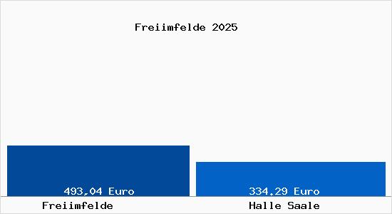 Aktueller Bodenrichtwert in Halle Saale Freiimfelde