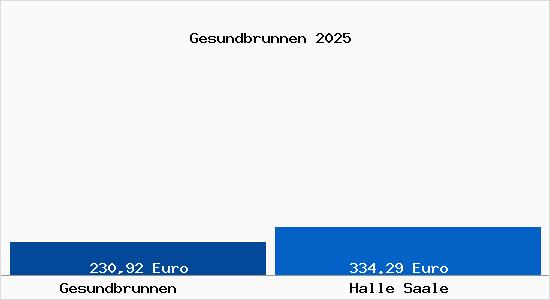 Aktueller Bodenrichtwert in Halle Saale Gesundbrunnen