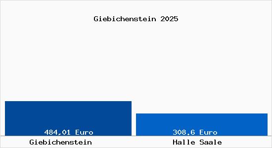 Aktueller Bodenrichtwert in Halle Saale Giebichenstein
