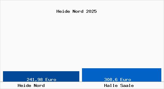 Aktueller Bodenrichtwert in Halle Saale Heide Nord