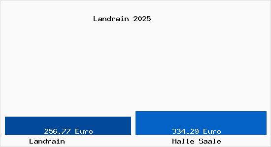 Aktueller Bodenrichtwert in Halle Saale Landrain