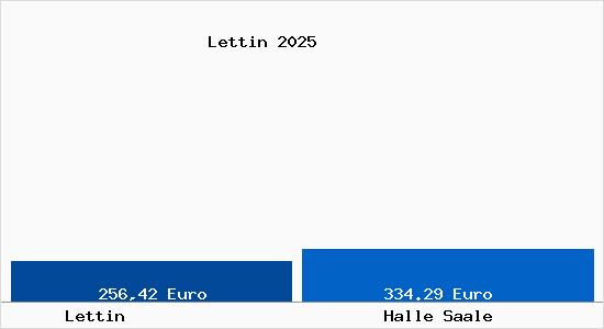 Aktueller Bodenrichtwert in Halle Saale Lettin
