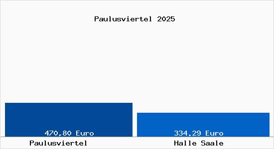 Aktueller Bodenrichtwert in Halle Saale Paulusviertel