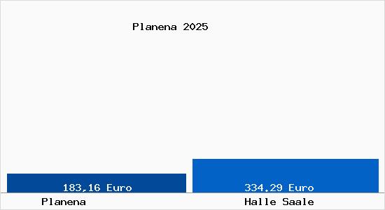 Aktueller Bodenrichtwert in Halle Saale Planena