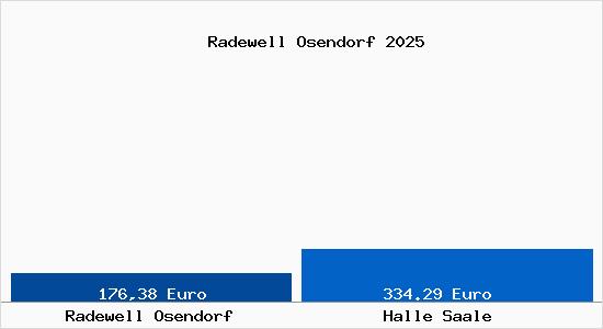 Aktueller Bodenrichtwert in Halle Saale Radewell Osendorf