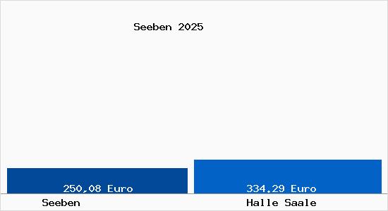 Aktueller Bodenrichtwert in Halle Saale Seeben
