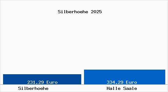 Aktueller Bodenrichtwert in Halle Saale Silberh&ouml;he