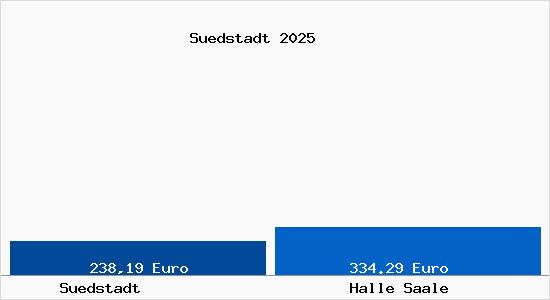 Aktueller Bodenrichtwert in Halle Saale Südstadt