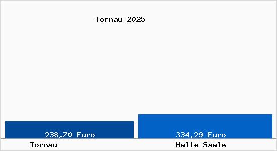 Aktueller Bodenrichtwert in Halle Saale Tornau