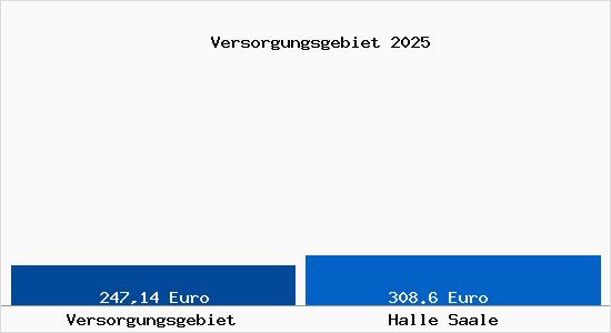 Aktueller Bodenrichtwert in Halle Saale Versorgungsgebiet