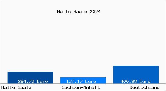Aktueller Bodenrichtwert in Halle Saale