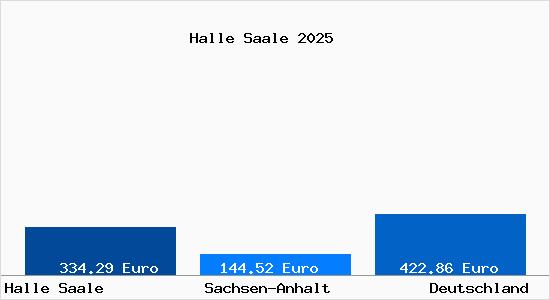 Aktueller Bodenrichtwert in Halle Saale