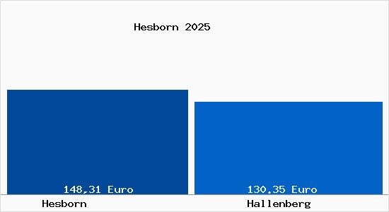 Aktueller Bodenrichtwert in Hallenberg Hesborn