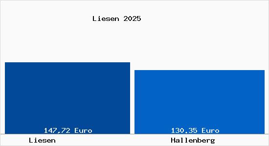 Aktueller Bodenrichtwert in Hallenberg Liesen