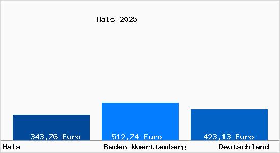 Aktueller Bodenrichtwert in Hals Gem. Wuestenrot