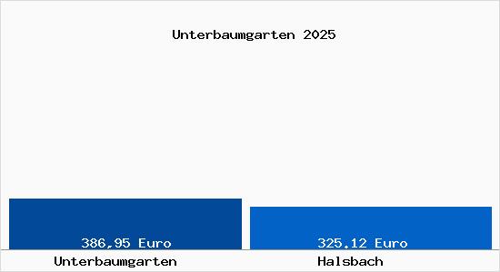 Aktueller Bodenrichtwert in Halsbach Unterbaumgarten