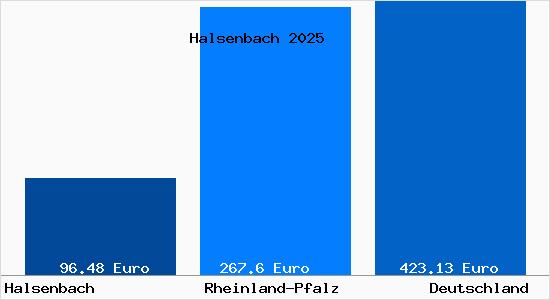 Aktueller Bodenrichtwert in Halsenbach