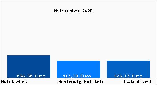 Aktueller Bodenrichtwert in Halstenbek Holstein