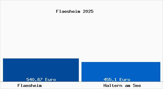 Aktueller Bodenrichtwert in Haltern am See Fl&auml;sheim