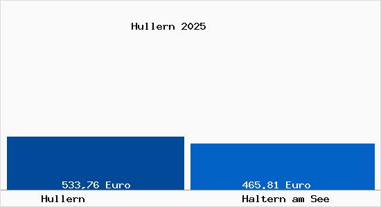 Aktueller Bodenrichtwert in Haltern am See Hullern