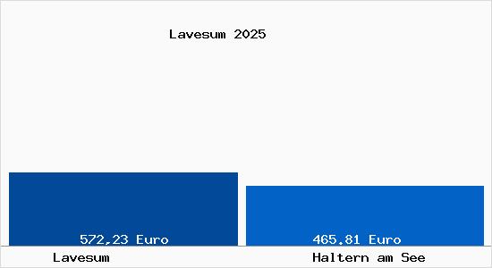 Aktueller Bodenrichtwert in Haltern am See Lavesum