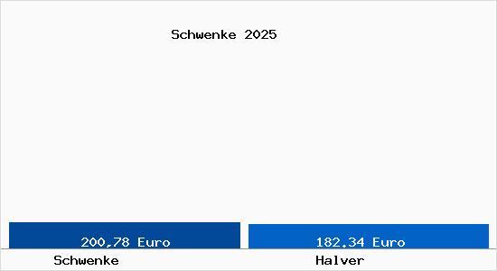 Aktueller Bodenrichtwert in Halver Schwenke