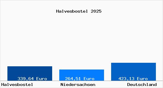 Aktueller Bodenrichtwert in Halvesbostel