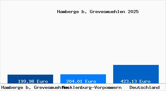 Aktueller Bodenrichtwert in Hamberge b. Grevesmuehlen