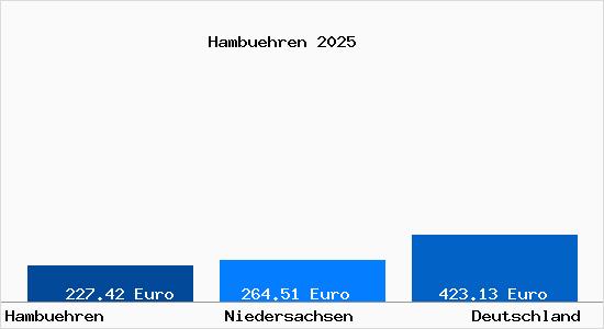 Aktueller Bodenrichtwert in Hamb&uuml;hren