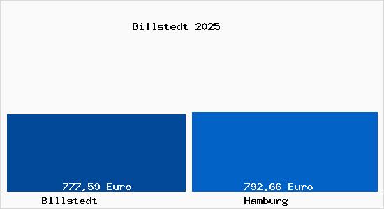 Aktueller Bodenrichtwert in Hamburg Billstedt