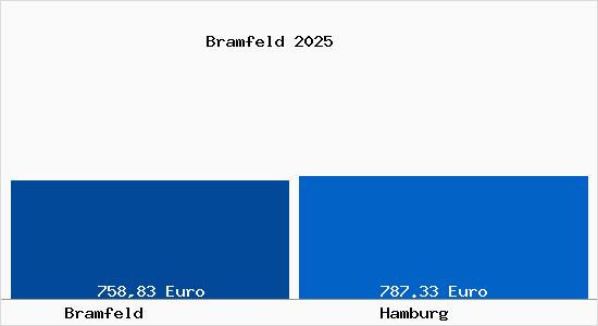 Aktueller Bodenrichtwert in Hamburg Bramfeld