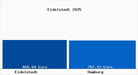 Aktueller Bodenrichtwert in Hamburg Eidelstedt